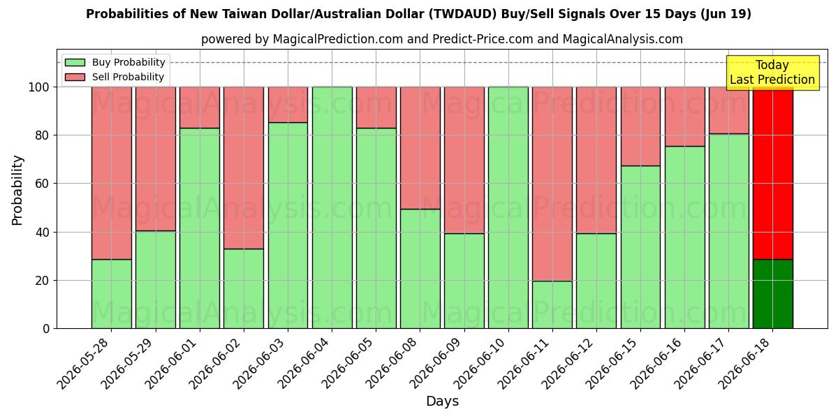 Probabilities of New Taiwan Dollar/Australian Dollar (TWDAUD) Buy/Sell Signals Using Several AI Models Over 5 Days (19 Jun) 