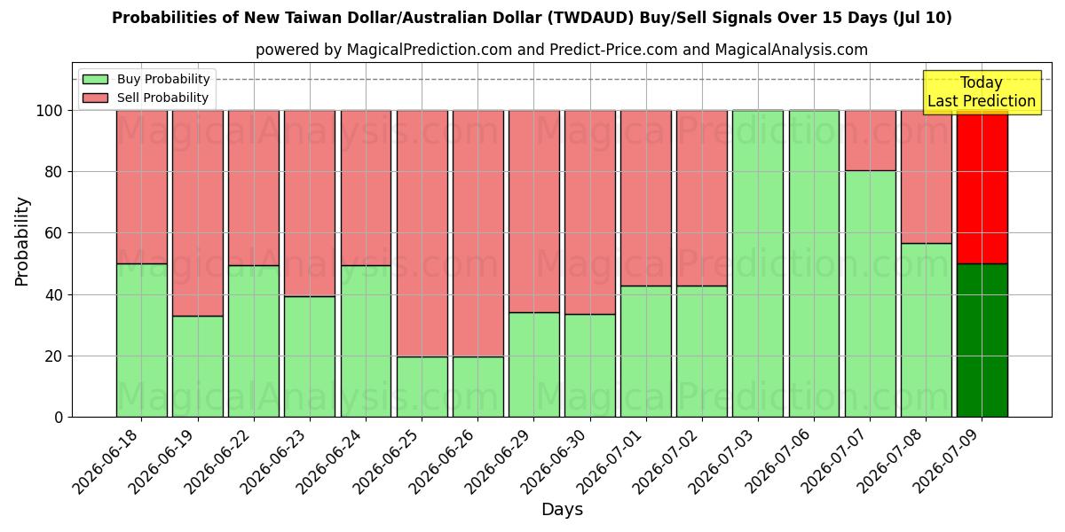 Probabilities of New Taiwan Dollar/Australian Dollar (TWDAUD) Buy/Sell Signals Using Several AI Models Over 5 Days (10 Jul) 