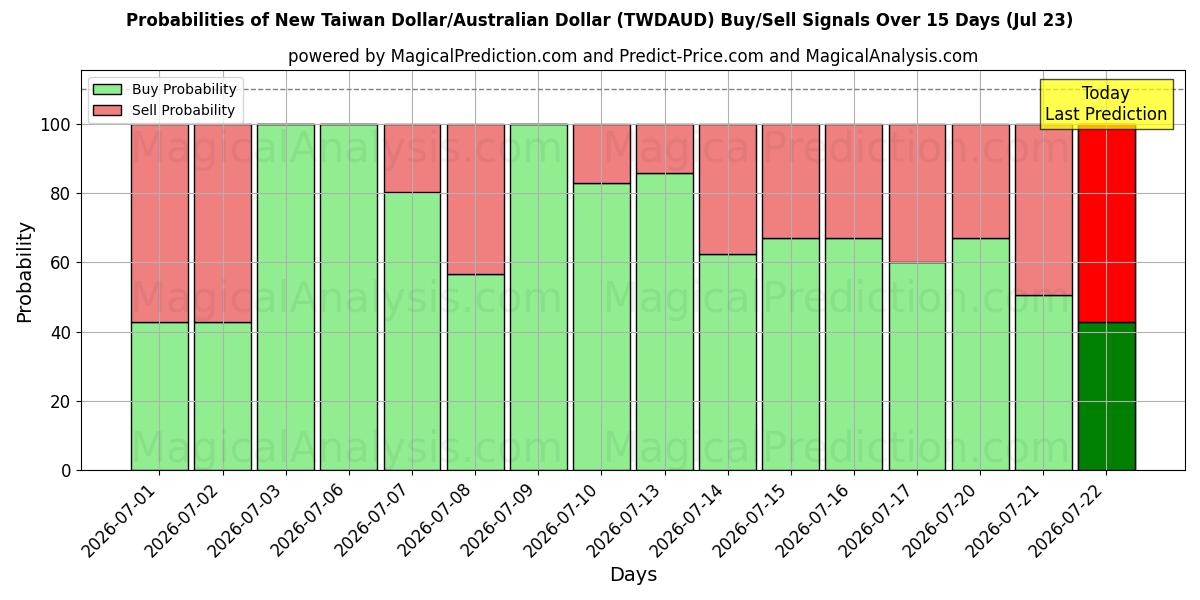 Probabilities of New Taiwan Dollar/Australian Dollar (TWDAUD) Buy/Sell Signals Using Several AI Models Over 5 Days (23 Jul) 