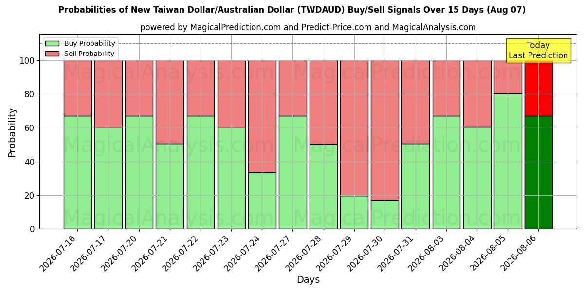 Probabilities of New Taiwan Dollar/Australian Dollar (TWDAUD) Buy/Sell Signals Using Several AI Models Over 5 Days (07 Aug) 