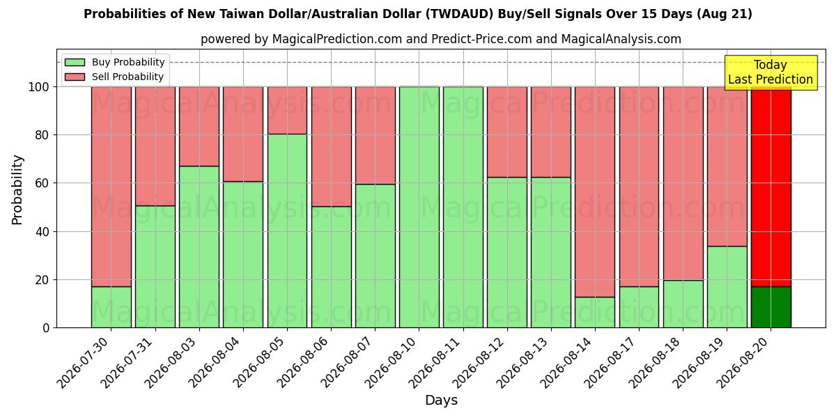 Probabilities of New Taiwan Dollar/Australian Dollar (TWDAUD) Buy/Sell Signals Using Several AI Models Over 5 Days (21 Aug) 