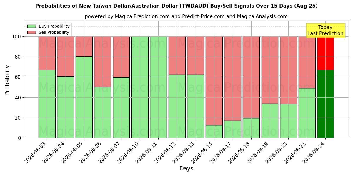 Probabilities of Neuer Taiwan-Dollar/Australischer Dollar (TWDAUD) Buy/Sell Signals Using Several AI Models Over 5 Days (25 Aug) 
