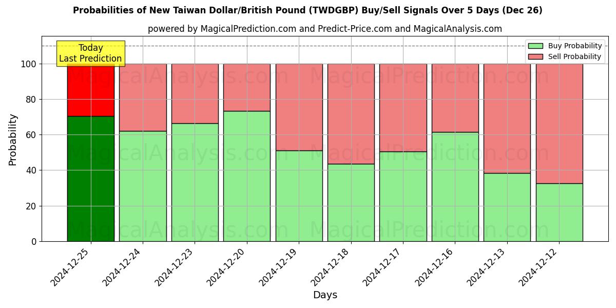 Probabilities of Nuevo dólar taiwanés/libra británica (TWDGBP) Buy/Sell Signals Using Several AI Models Over 5 Days (26 Dec) 