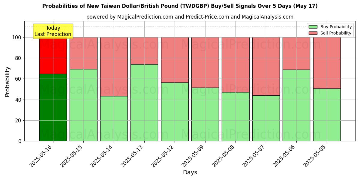 Probabilities of Ny Taiwan Dollar/Britisk Pund (TWDGBP) Buy/Sell Signals Using Several AI Models Over 5 Days (05 Aug) 