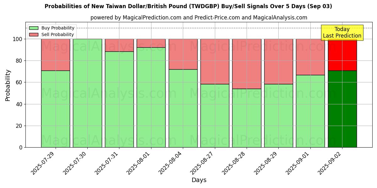 Probabilities of New Taiwan Dollar/British Pound (TWDGBP) Buy/Sell Signals Using Several AI Models Over 5 Days (03 Sep) 
