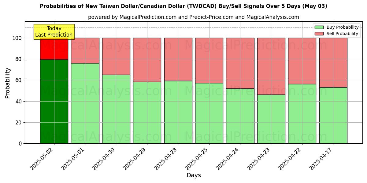 Probabilidades de señales de compra/venta de Nuevo dólar taiwanés/dólar canadiense (TWDCAD) usando varios modelos de IA durante 10 días (03 May) Probabilities of Nuevo dólar taiwanés/dólar canadiense (TWDCAD) Buy/Sell Signals Using Several AI Models Over 5 Days (03 May)