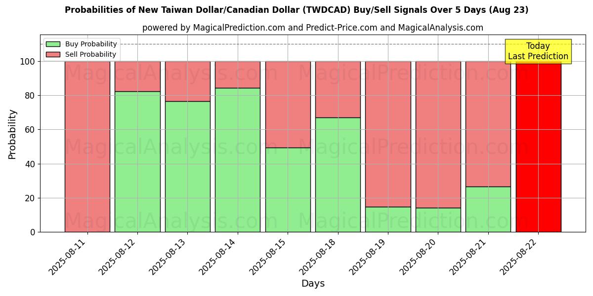 Probabilities of ニュー台湾ドル/カナダドル (TWDCAD) Buy/Sell Signals Using Several AI Models Over 5 Days (16 Aug) 