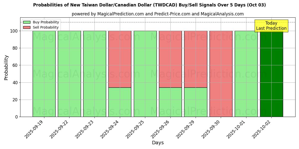 Probabilities of 新台币/加元 (TWDCAD) Buy/Sell Signals Using Several AI Models Over 5 Days (02 Oct) 