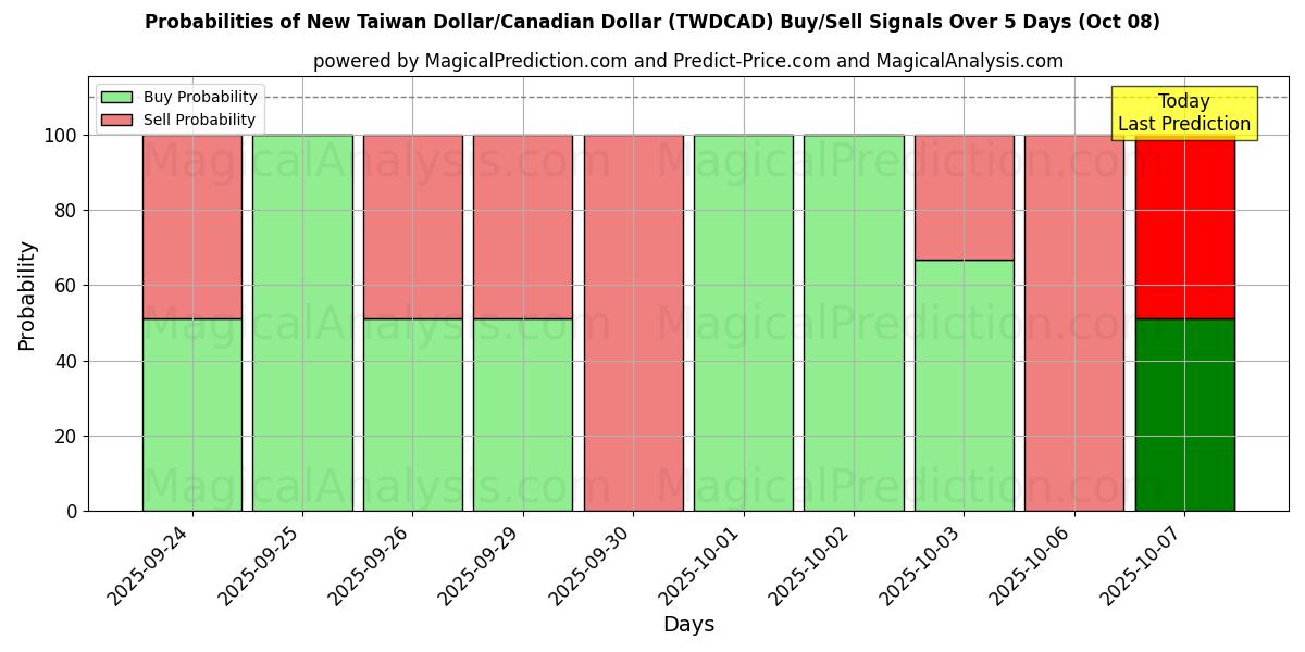 Probabilities of New Taiwan Dollar/Canadian Dollar (TWDCAD) Buy/Sell Signals Using Several AI Models Over 5 Days (08 Oct) 