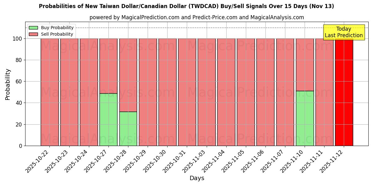 Probabilities of न्यू ताइवान डॉलर/कैनेडियन डॉलर (TWDCAD) Buy/Sell Signals Using Several AI Models Over 5 Days (13 Nov) 