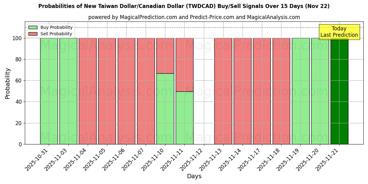 Probabilities of New Taiwan Dollar/Canadian Dollar (TWDCAD) Buy/Sell Signals Using Several AI Models Over 5 Days (22 Nov) 
