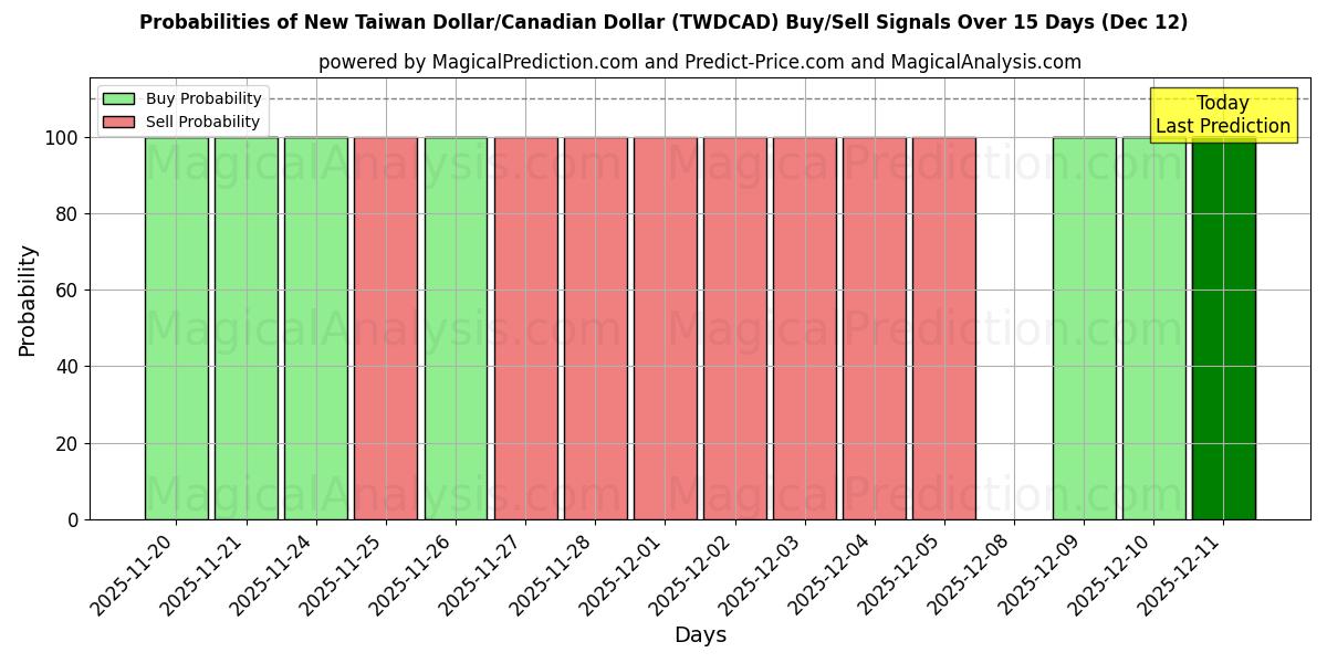 Probabilities of Ny Taiwan Dollar/Canadiske Dollar (TWDCAD) Buy/Sell Signals Using Several AI Models Over 5 Days (12 Dec) 