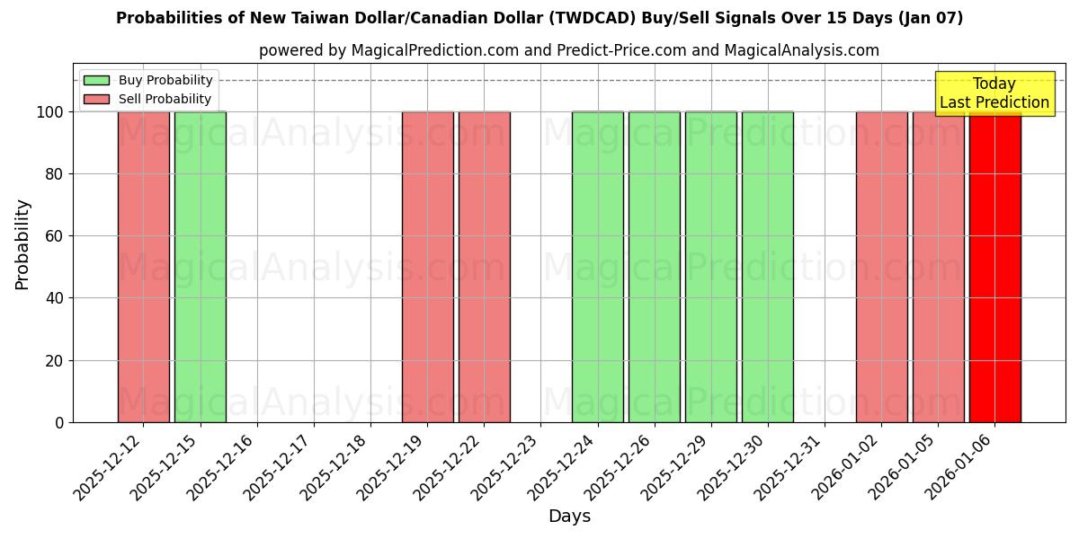Probabilities of Nuovo dollaro taiwanese/dollaro canadese (TWDCAD) Buy/Sell Signals Using Several AI Models Over 5 Days (06 Jan) 
