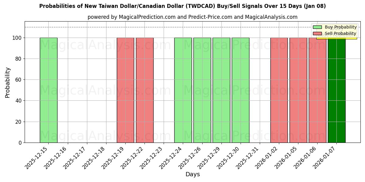 Probabilities of دولار تايواني جديد/دولار كندي (TWDCAD) Buy/Sell Signals Using Several AI Models Over 5 Days (07 Jan) 