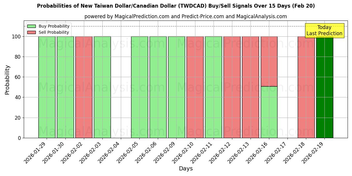 Probabilities of 신대만 달러/캐나다 달러 (TWDCAD) Buy/Sell Signals Using Several AI Models Over 5 Days (20 Feb) 