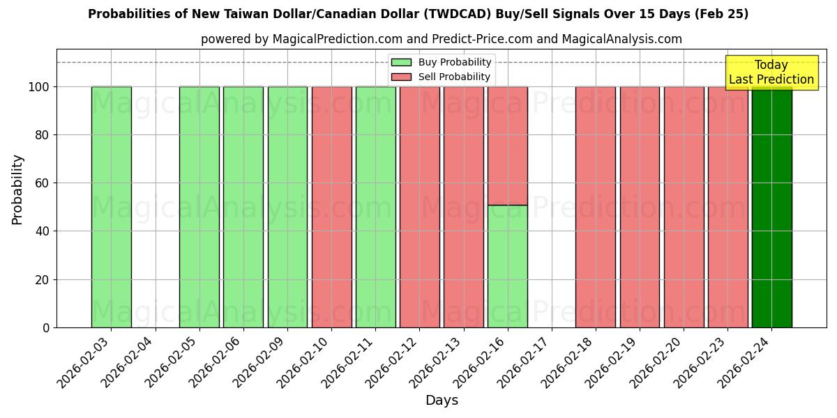 Probabilities of Novo dólar taiwanês/dólar canadense (TWDCAD) Buy/Sell Signals Using Several AI Models Over 5 Days (25 Feb) 