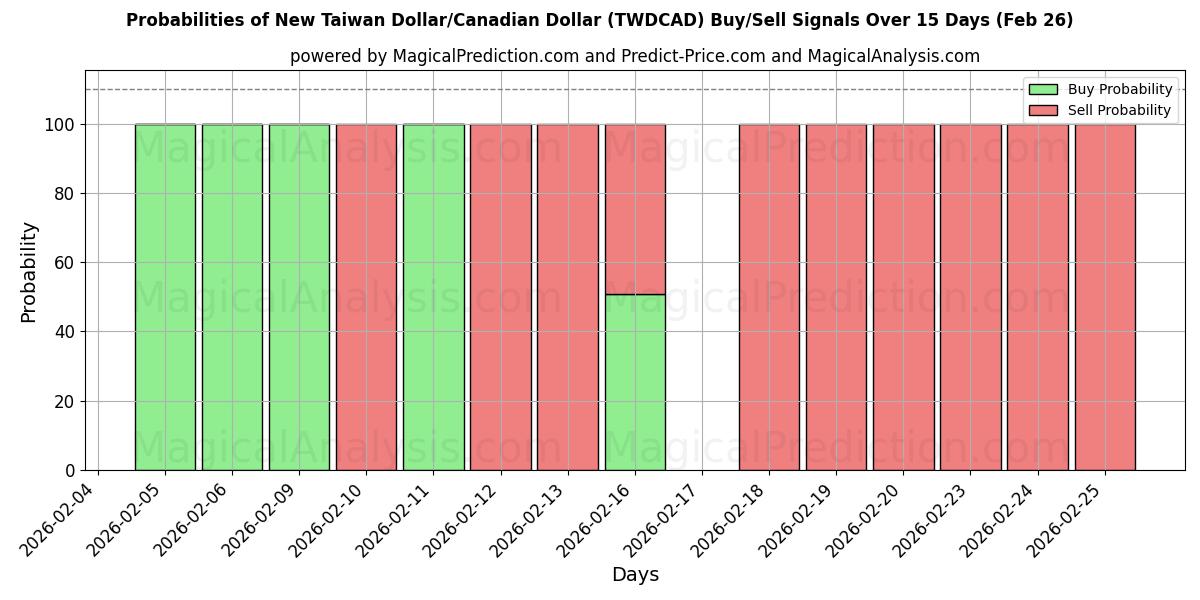 Probabilities of Nieuwe Taiwanese dollar/Canadese dollar (TWDCAD) Buy/Sell Signals Using Several AI Models Over 5 Days (26 Feb) 