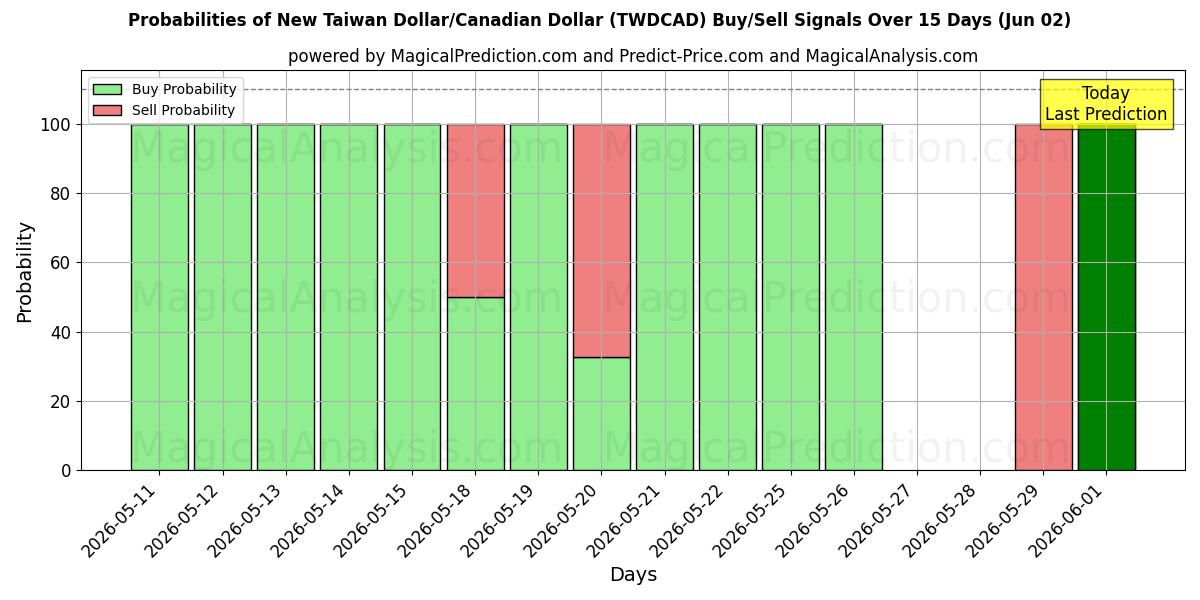 Probabilities of ニュー台湾ドル/カナダドル (TWDCAD) Buy/Sell Signals Using Several AI Models Over 5 Days (02 Jun) 