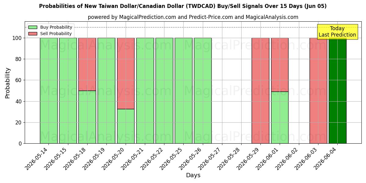 Probabilities of Neuer Taiwan-Dollar/Kanadischer Dollar (TWDCAD) Buy/Sell Signals Using Several AI Models Over 5 Days (05 Jun) 