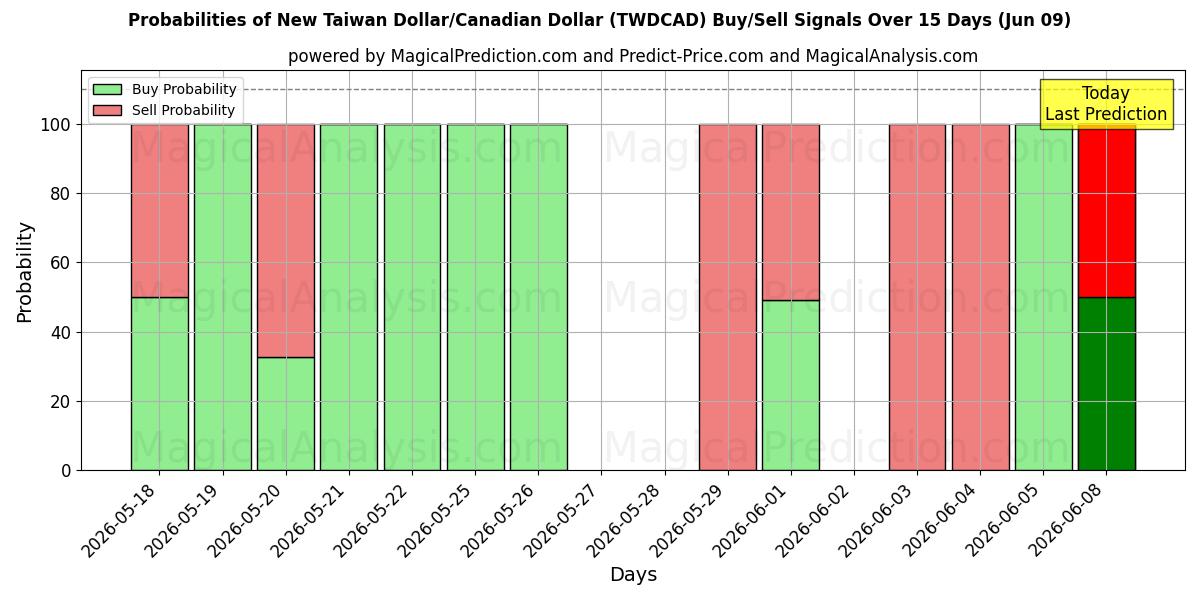 Probabilities of 신대만 달러/캐나다 달러 (TWDCAD) Buy/Sell Signals Using Several AI Models Over 5 Days (09 Jun) 