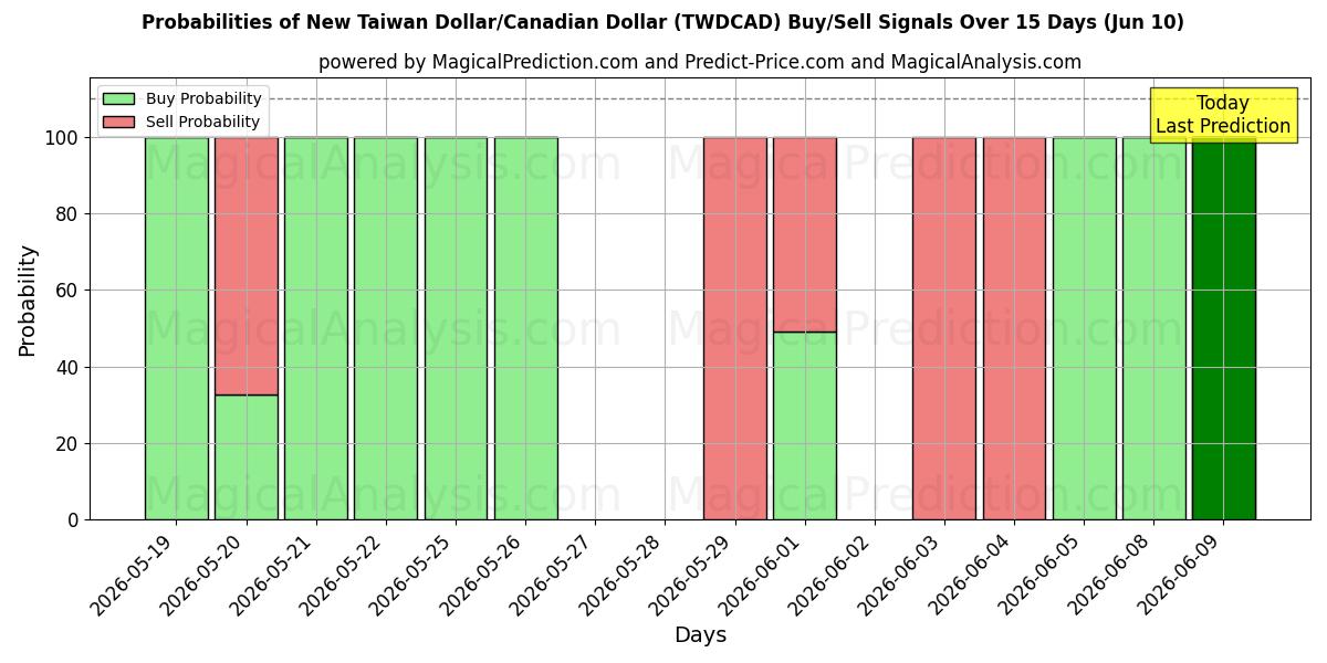 Probabilities of Ny Taiwan Dollar/Kanadensisk Dollar (TWDCAD) Buy/Sell Signals Using Several AI Models Over 5 Days (10 Jun) 