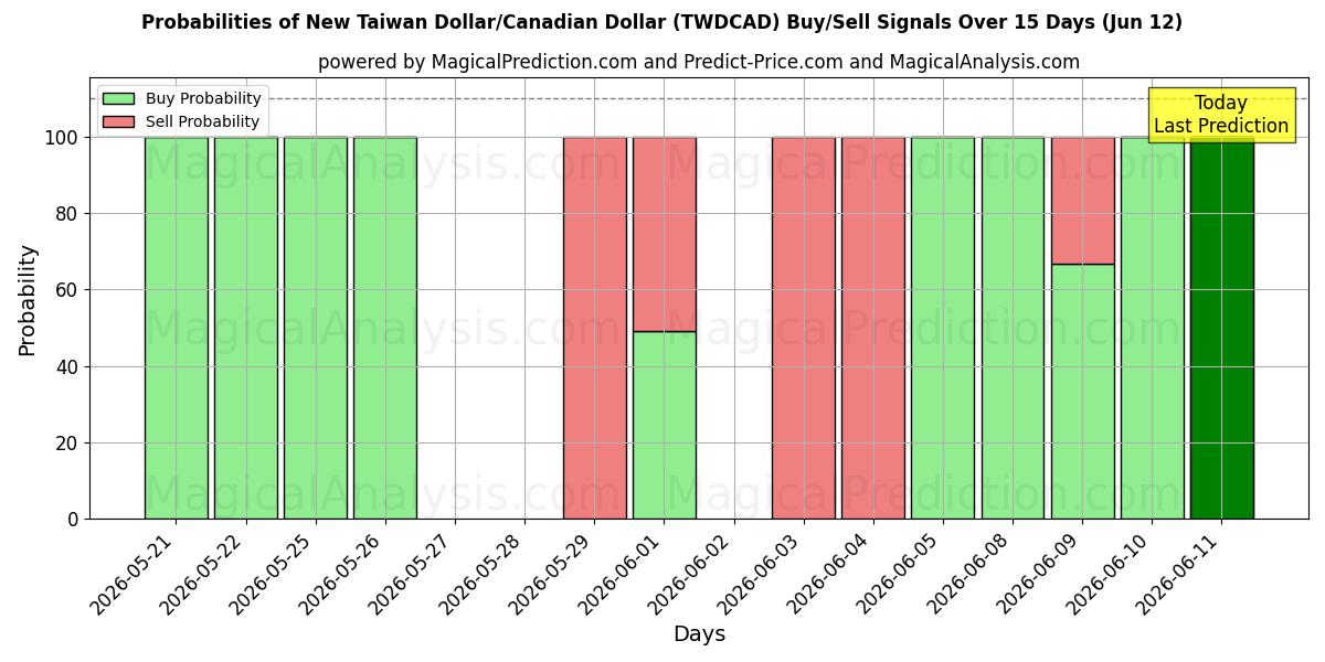 Probabilities of Novo dólar taiwanês/dólar canadense (TWDCAD) Buy/Sell Signals Using Several AI Models Over 5 Days (12 Jun) 