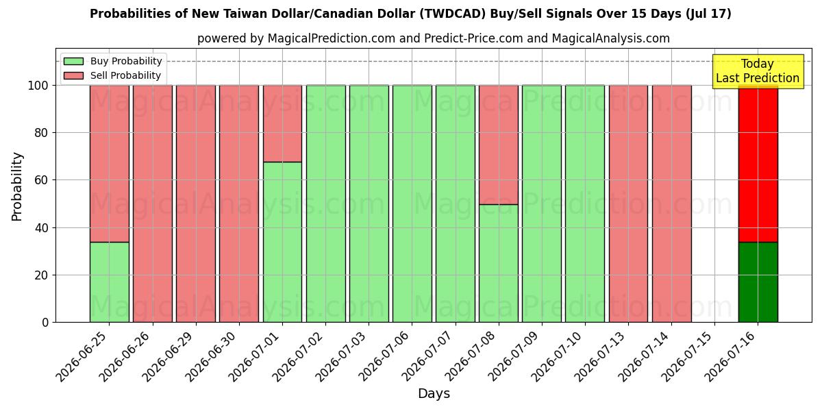 Probabilities of ニュー台湾ドル/カナダドル (TWDCAD) Buy/Sell Signals Using Several AI Models Over 5 Days (17 Jul) 