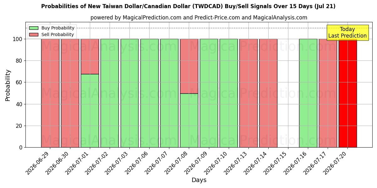 Probabilities of Neuer Taiwan-Dollar/Kanadischer Dollar (TWDCAD) Buy/Sell Signals Using Several AI Models Over 5 Days (18 Jul) 