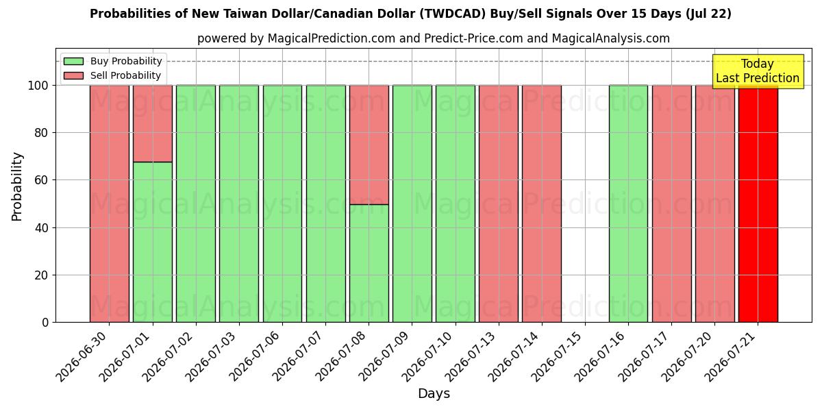 Probabilities of Nuevo dólar taiwanés/dólar canadiense (TWDCAD) Buy/Sell Signals Using Several AI Models Over 5 Days (22 Jul) 