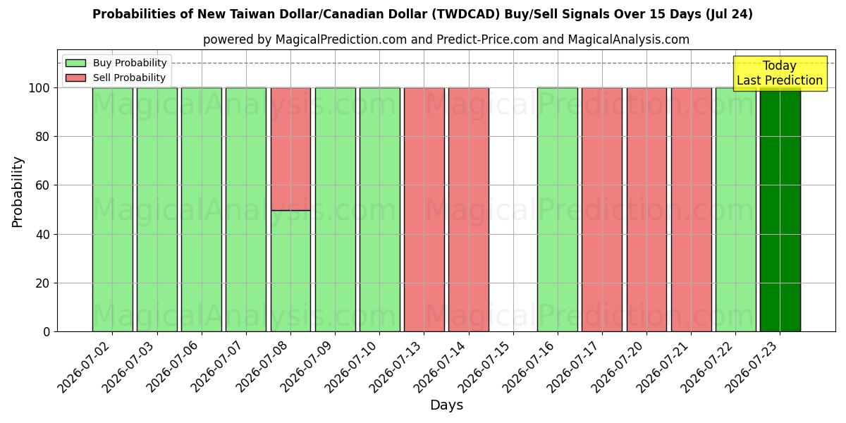 Probabilities of Yeni Tayvan Doları/Kanada Doları (TWDCAD) Buy/Sell Signals Using Several AI Models Over 5 Days (24 Jul) 