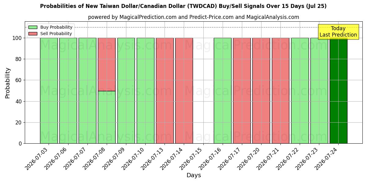 Probabilities of دولار تايواني جديد/دولار كندي (TWDCAD) Buy/Sell Signals Using Several AI Models Over 5 Days (25 Jul) 
