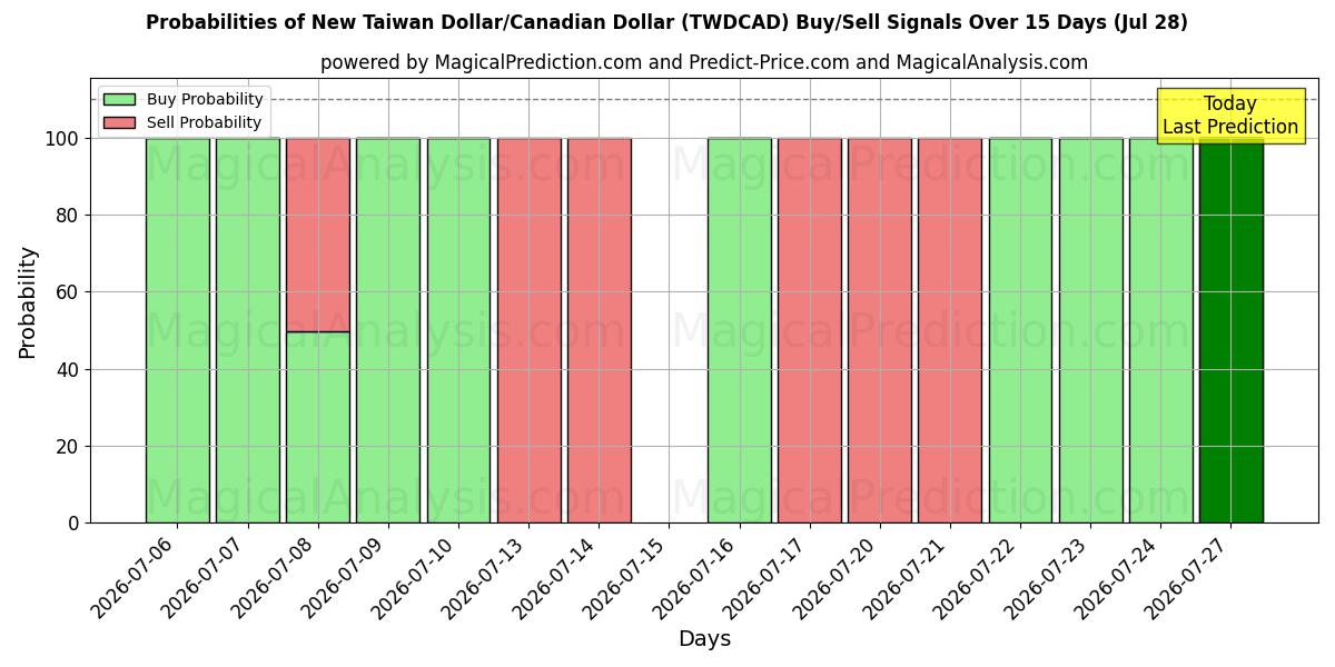 Probabilities of Novo dólar taiwanês/dólar canadense (TWDCAD) Buy/Sell Signals Using Several AI Models Over 5 Days (28 Jul) 