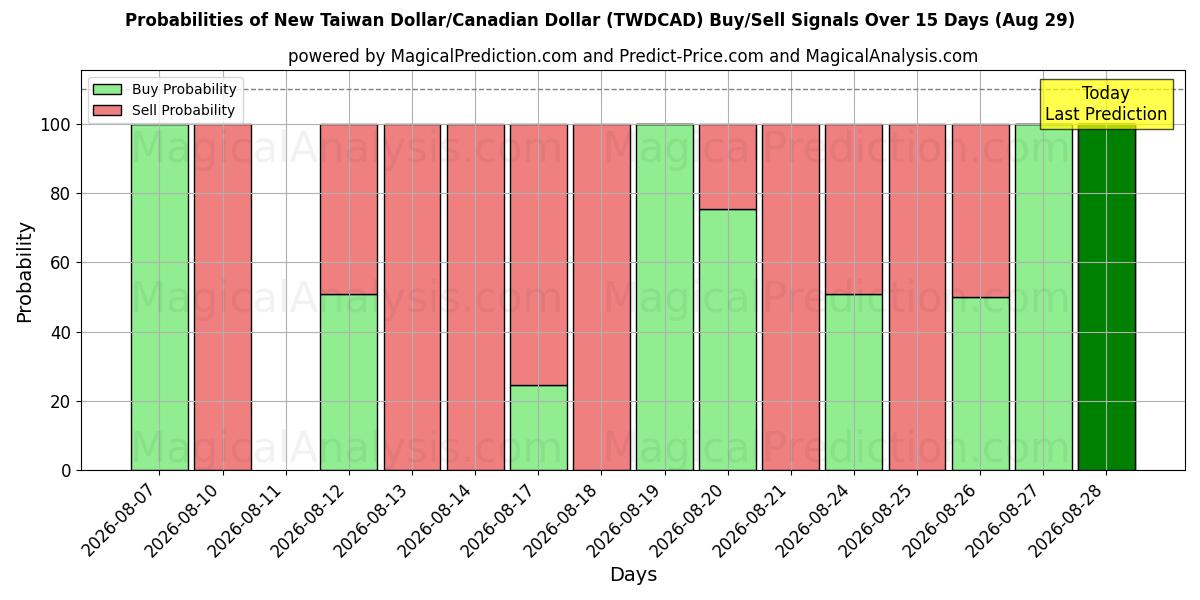 Probabilities of ニュー台湾ドル/カナダドル (TWDCAD) Buy/Sell Signals Using Several AI Models Over 5 Days (29 Aug) 