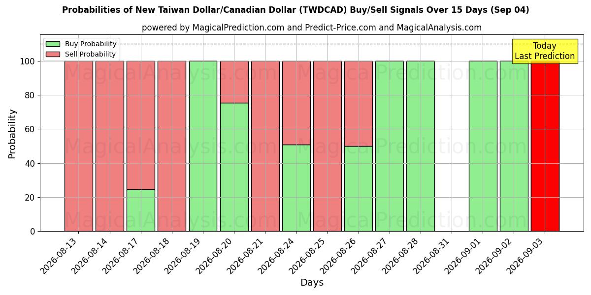 Probabilities of Neuer Taiwan-Dollar/Kanadischer Dollar (TWDCAD) Buy/Sell Signals Using Several AI Models Over 5 Days (03 Sep) 