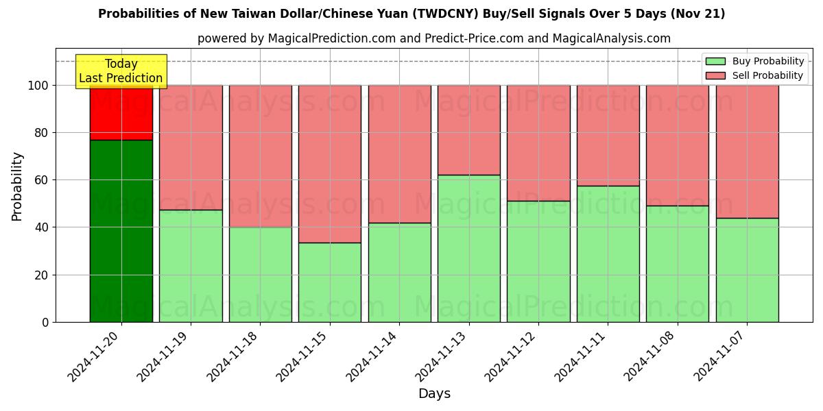 Probabilities of New Taiwan Dollar/Chinese Yuan (TWDCNY) Buy/Sell Signals Using Several AI Models Over 5 Days (21 Nov) 