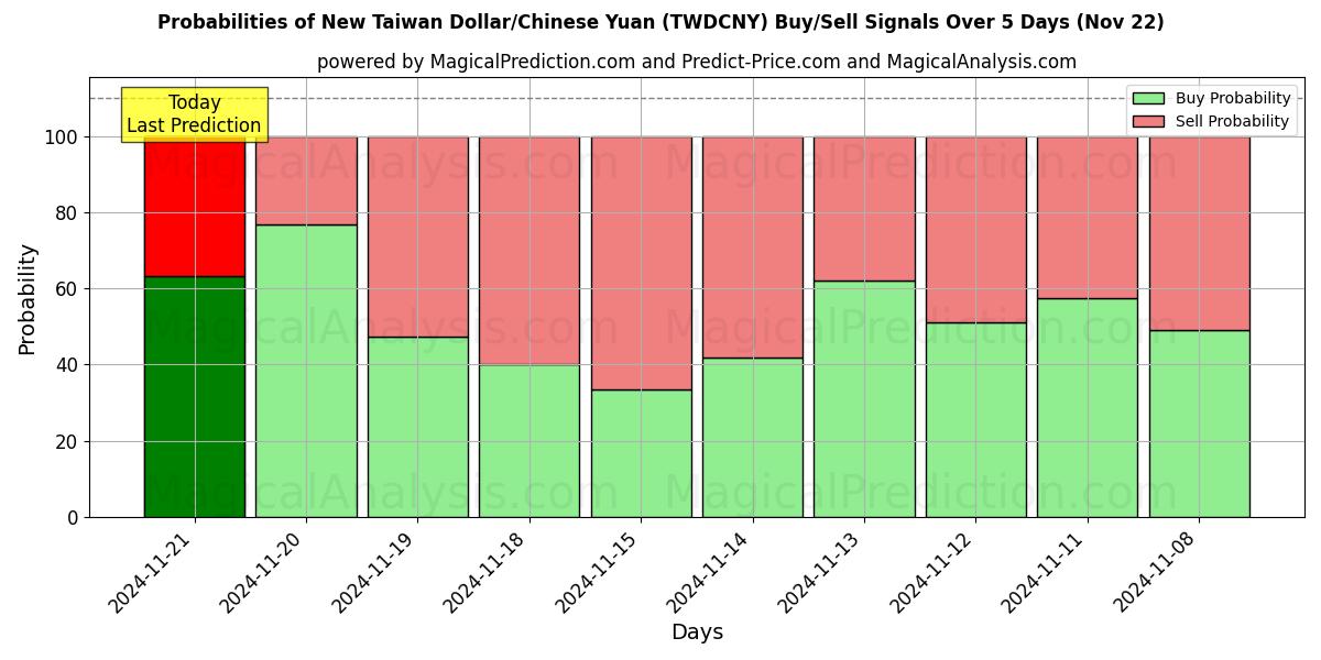 Probabilities of Ny Taiwan Dollar/Kinesisk Yuan (TWDCNY) Buy/Sell Signals Using Several AI Models Over 5 Days (22 Nov) 