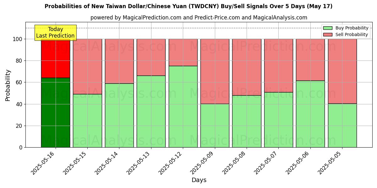Probabilities of Ny Taiwan Dollar/Kinesisk Yuan (TWDCNY) Buy/Sell Signals Using Several AI Models Over 5 Days (17 May) 