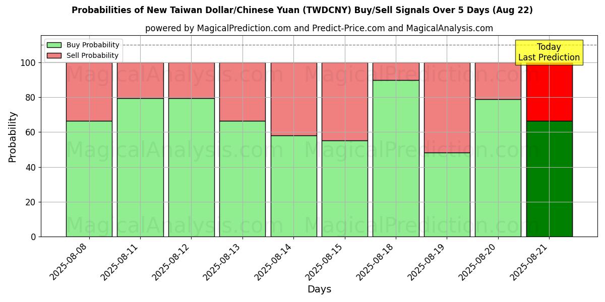 Probabilities of Yeni Tayvan Doları/Çin Yuanı (TWDCNY) Buy/Sell Signals Using Several AI Models Over 5 Days (15 Aug) 