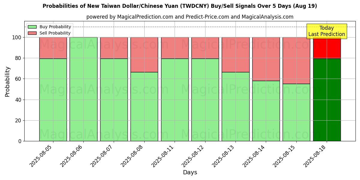 Probabilities of 新台湾ドル/中国人民元 (TWDCNY) Buy/Sell Signals Using Several AI Models Over 5 Days (19 Aug) 