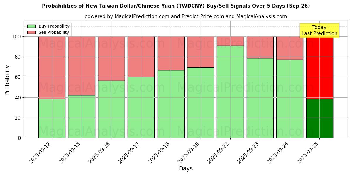 Probabilities of الدولار التايواني الجديد/اليوان الصيني (TWDCNY) Buy/Sell Signals Using Several AI Models Over 5 Days (26 Sep) 