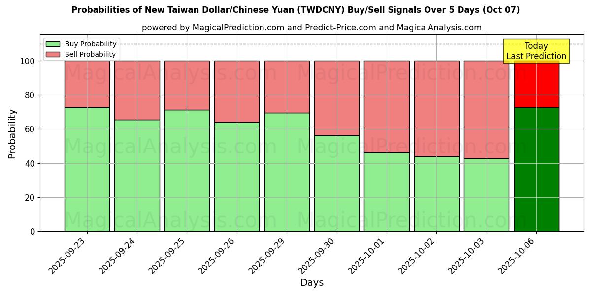 Probabilities of دلار جدید تایوان / یوان چین (TWDCNY) Buy/Sell Signals Using Several AI Models Over 5 Days (07 Oct) 