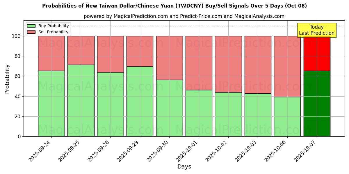 Probabilities of Nieuwe Taiwanese dollar/Chinese yuan (TWDCNY) Buy/Sell Signals Using Several AI Models Over 5 Days (08 Oct) 