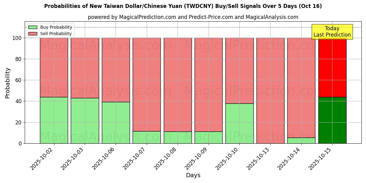 Probabilities of New Taiwan Dollar/Chinese Yuan (TWDCNY) Buy/Sell Signals Using Several AI Models Over 10 Days (16 Oct) Probabilities of New Taiwan Dollar/Chinese Yuan (TWDCNY) Buy/Sell Signals Using Several AI Models Over 5 Days (16 Oct)