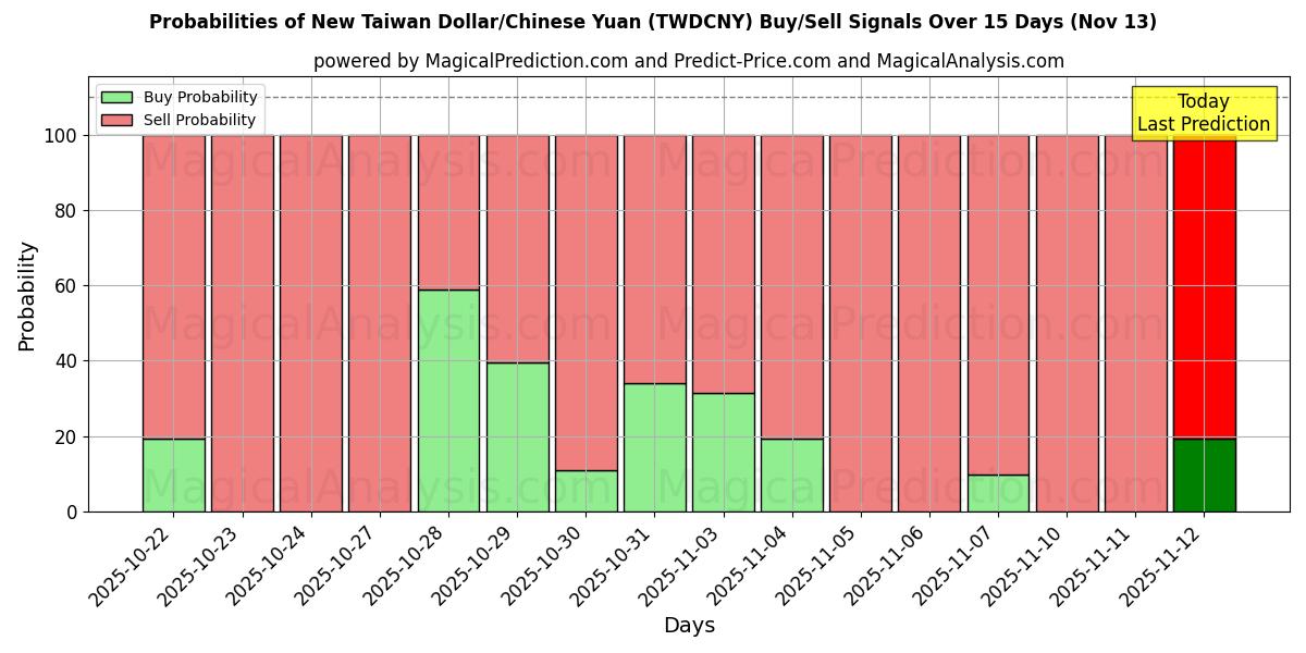 Probabilities of الدولار التايواني الجديد/اليوان الصيني (TWDCNY) Buy/Sell Signals Using Several AI Models Over 5 Days (13 Nov) 