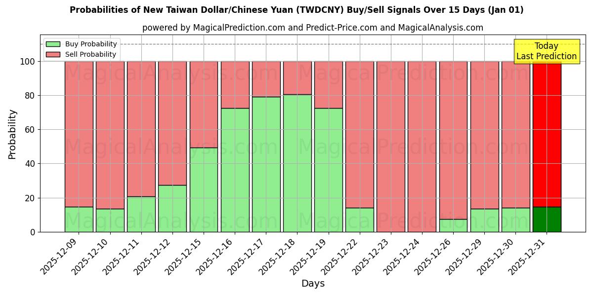 Probabilities of Ny Taiwan Dollar/Kinesisk Yuan (TWDCNY) Buy/Sell Signals Using Several AI Models Over 5 Days (01 Jan) 