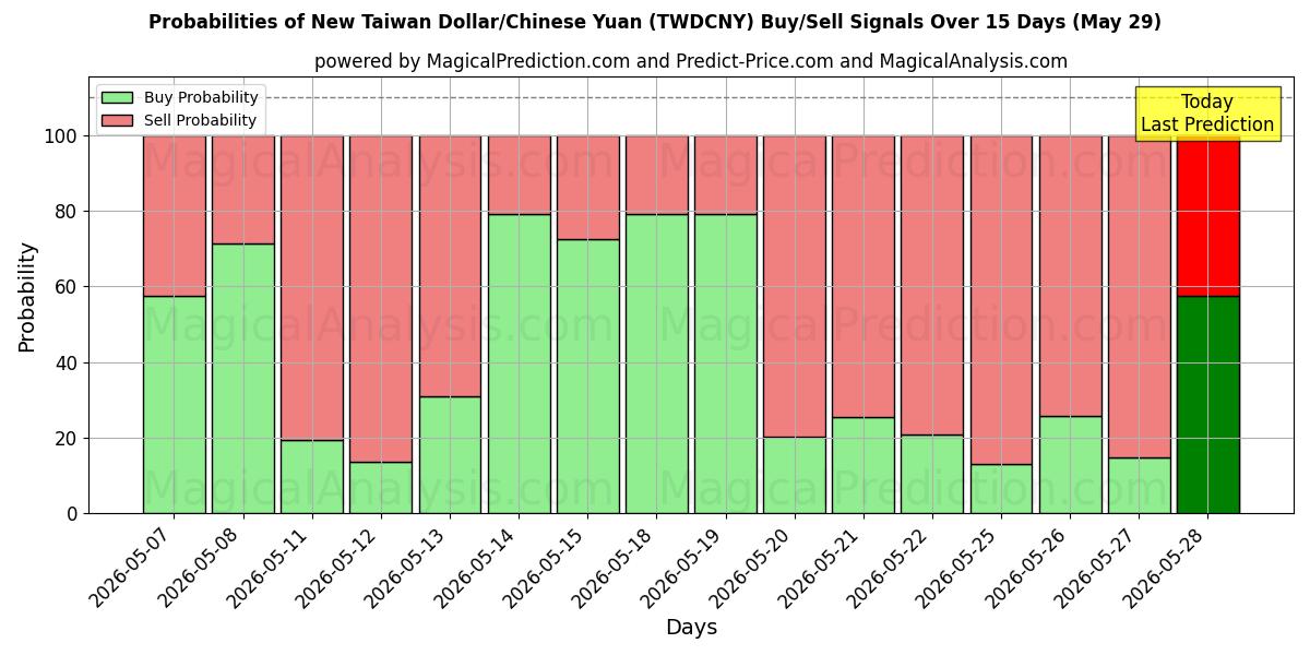 Probabilities of الدولار التايواني الجديد/اليوان الصيني (TWDCNY) Buy/Sell Signals Using Several AI Models Over 5 Days (29 May) 