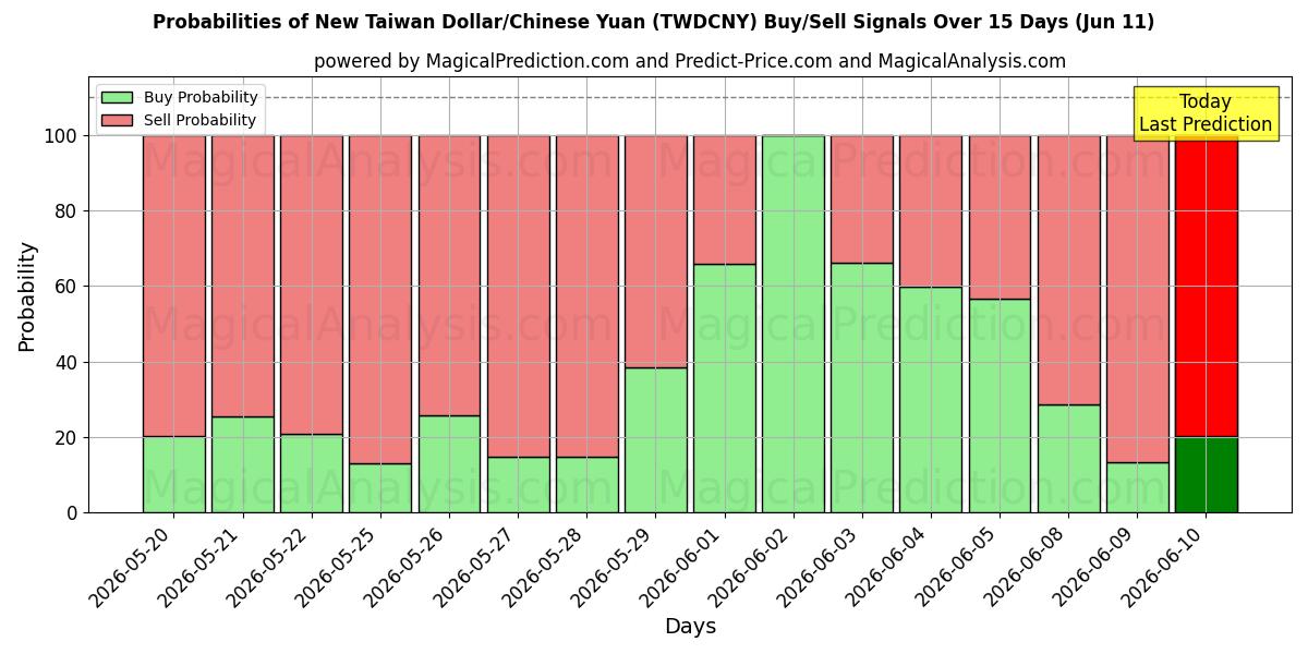 Probabilities of Новый тайваньский доллар/Китайский юань (TWDCNY) Buy/Sell Signals Using Several AI Models Over 5 Days (11 Jun) 