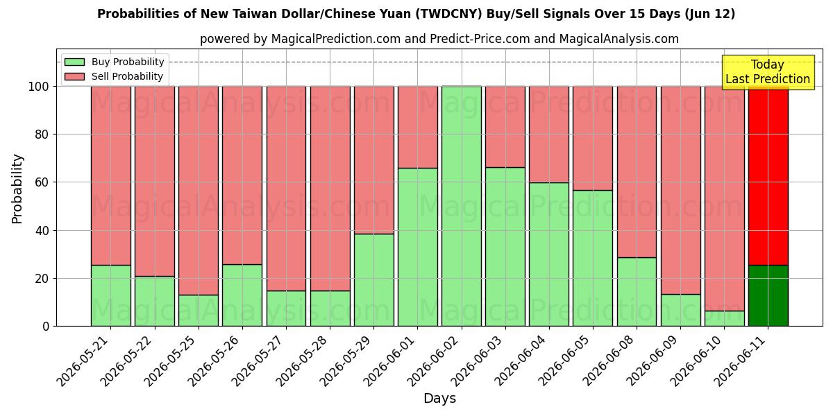 Probabilities of Nuevo dólar taiwanés/Yuan chino (TWDCNY) Buy/Sell Signals Using Several AI Models Over 5 Days (12 Jun) 