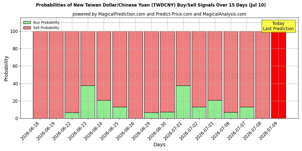 Probabilities of الدولار التايواني الجديد/اليوان الصيني (TWDCNY) Buy/Sell Signals Using Several AI Models Over 5 Days (10 Jul) 