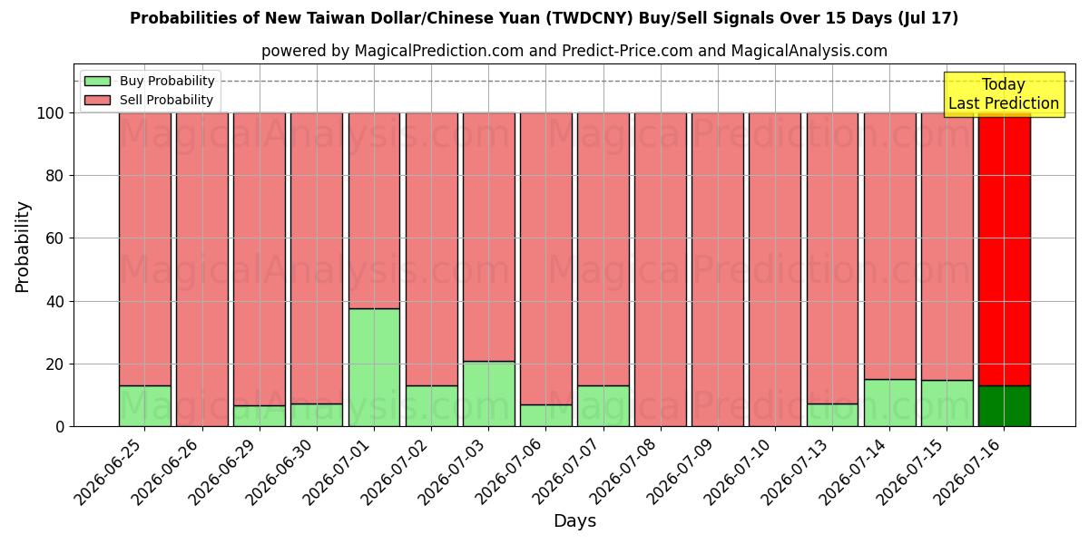 Probabilities of Nouveau dollar de Taïwan/Yuan chinois (TWDCNY) Buy/Sell Signals Using Several AI Models Over 5 Days (17 Jul) 